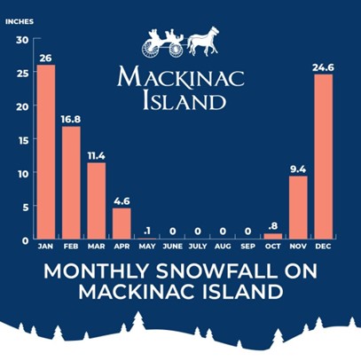 Mackinac Island Snowfall Graph